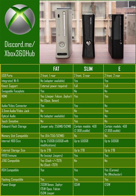 difference between xbox 360 models.